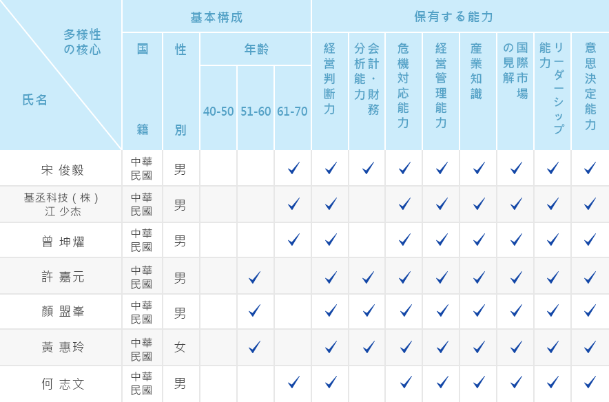 取締役会メンバー多様性ポリシーの実施状況