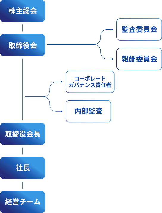 コーポレートガバナンス